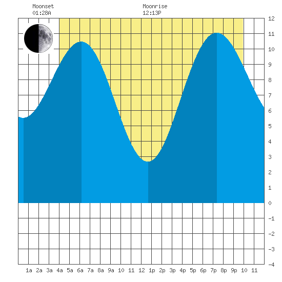 Whitewater Bay tide chart for Thursday, June 13, 2024