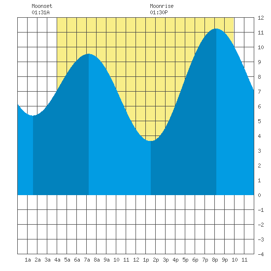 Whitewater Bay tide chart for Friday, June 14, 2024