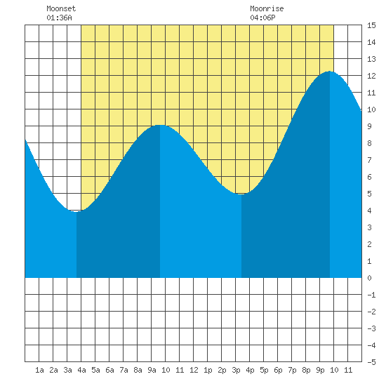Whitewater Bay tide chart for Sunday, June 16, 2024