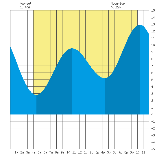 Whitewater Bay tide chart for Monday, June 17, 2024