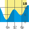 Whitewater Bay tide chart for Tuesday, June 18, 2024