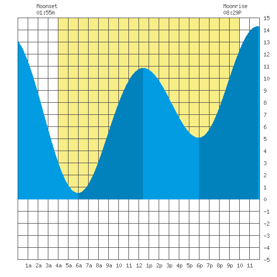 Whitewater Bay tide chart for Wednesday, June 19, 2024