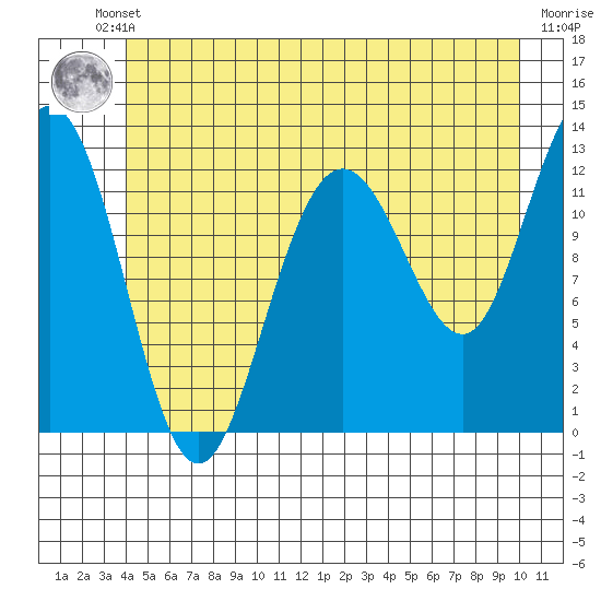 Whitewater Bay tide chart for Friday, June 21, 2024