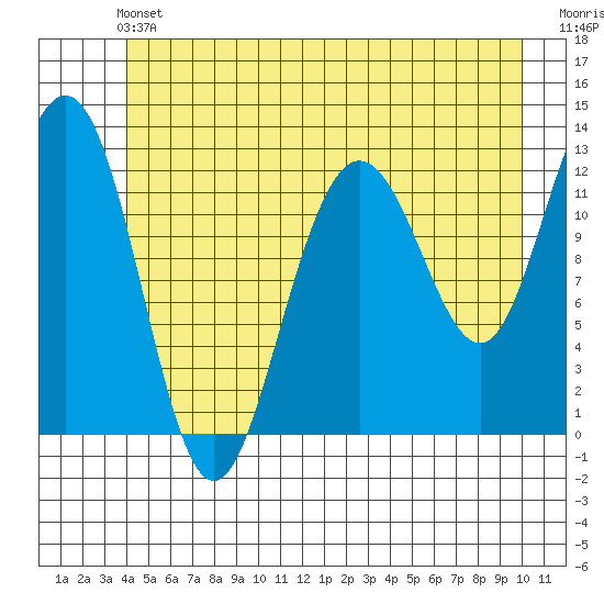 Whitewater Bay tide chart for Saturday, June 22, 2024