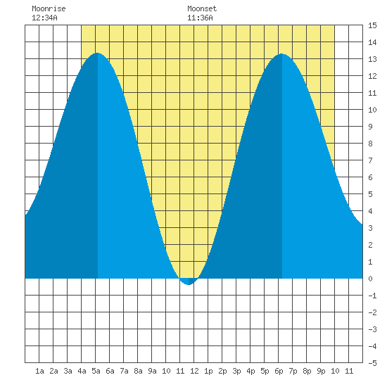 Whitewater Bay tide chart for Thursday, June 27, 2024