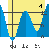 Whitewater Bay tide chart for Tuesday, June 4, 2024