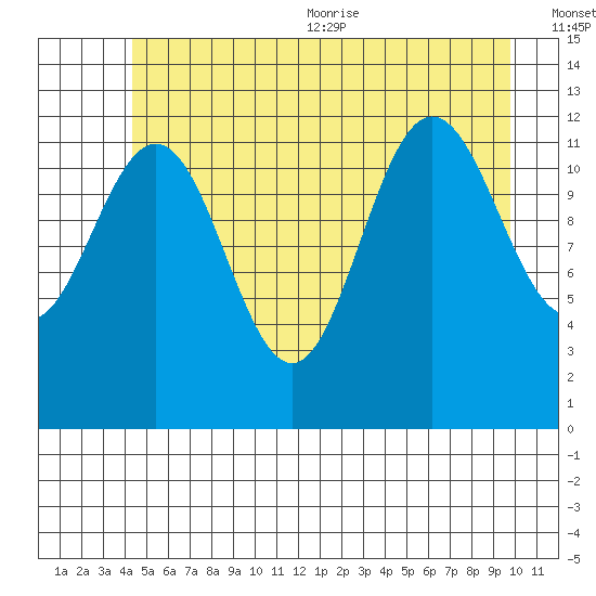 Whitewater Bay tide chart for Friday, July 12, 2024