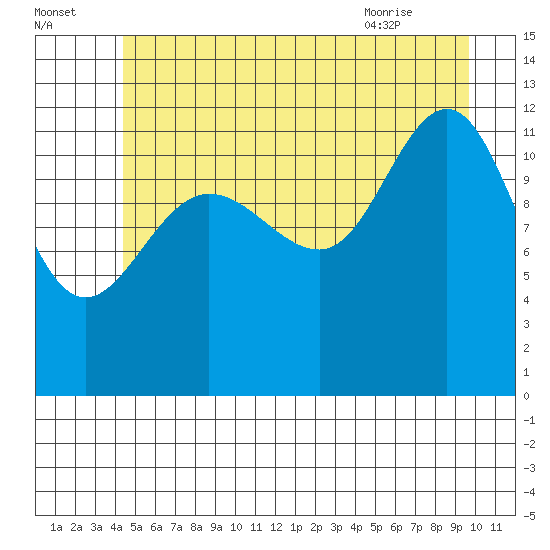 Whitewater Bay tide chart for Monday, July 15, 2024