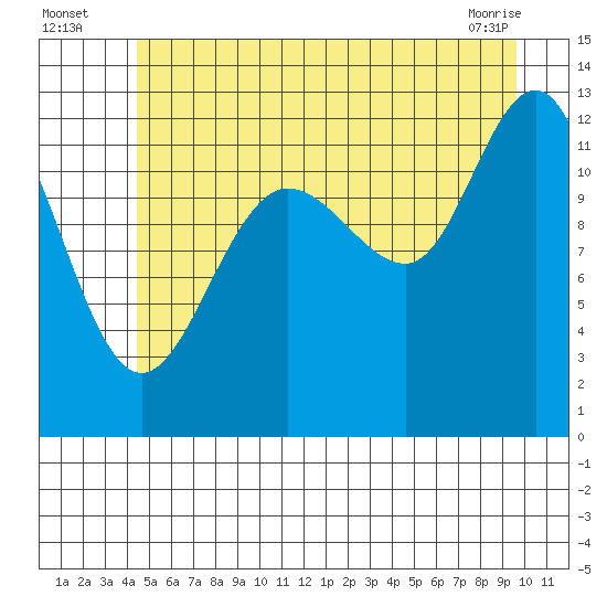 Whitewater Bay tide chart for Wednesday, July 17, 2024