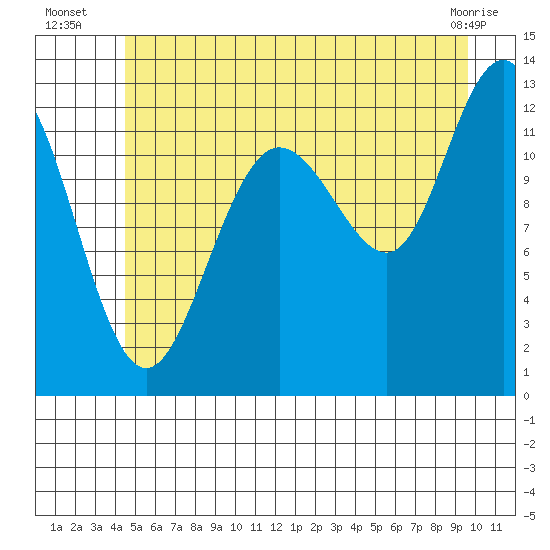 Whitewater Bay tide chart for Thursday, July 18, 2024