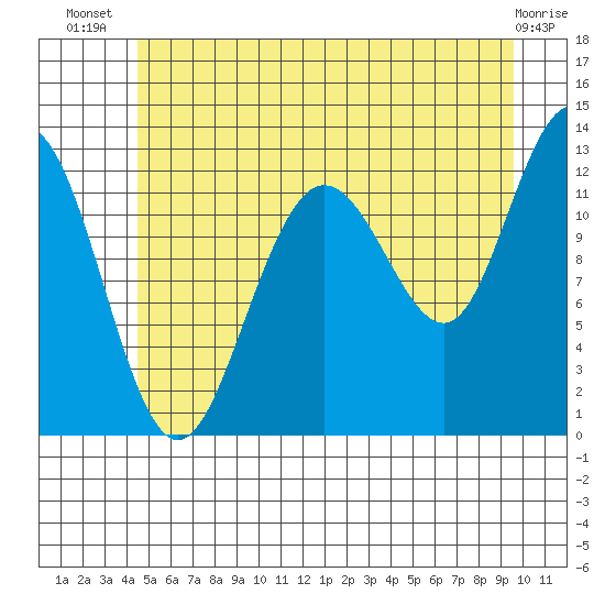 Whitewater Bay tide chart for Friday, July 19, 2024