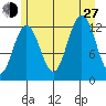 Whitewater Bay tide chart for Saturday, July 27, 2024
