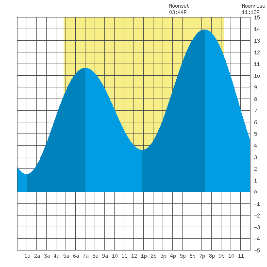 Whitewater Bay tide chart for Sunday, July 28, 2024