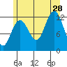 Whitewater Bay tide chart for Sunday, July 28, 2024