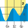 Whitewater Bay tide chart for Tuesday, July 2, 2024