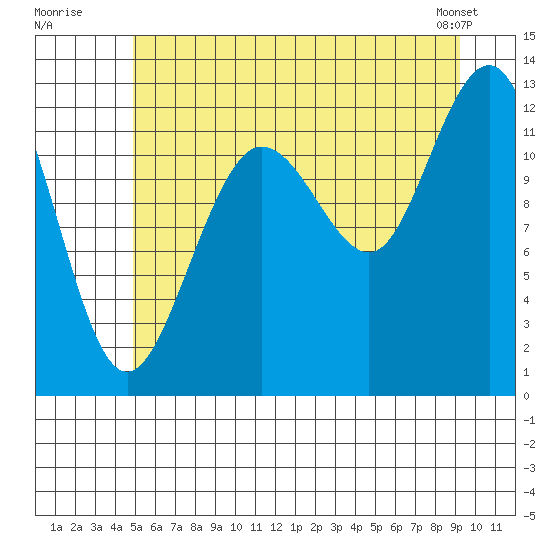Whitewater Bay tide chart for Wednesday, July 31, 2024