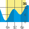 Whitewater Bay tide chart for Wednesday, July 31, 2024