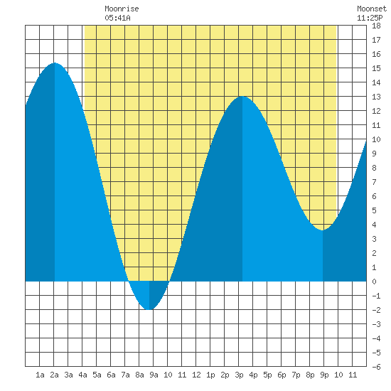 Whitewater Bay tide chart for Sunday, July 7, 2024
