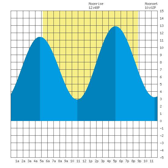 Whitewater Bay tide chart for Saturday, August 10, 2024