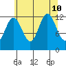 Whitewater Bay tide chart for Saturday, August 10, 2024