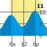 Whitewater Bay tide chart for Sunday, August 11, 2024