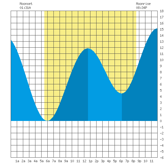 Whitewater Bay tide chart for Saturday, August 17, 2024