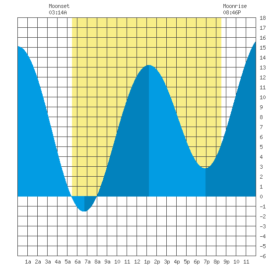 Whitewater Bay tide chart for Sunday, August 18, 2024