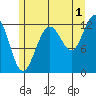 Whitewater Bay tide chart for Thursday, August 1, 2024