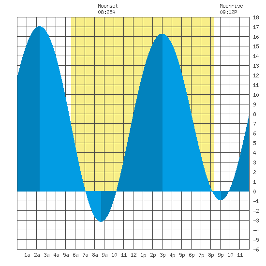 Whitewater Bay tide chart for Wednesday, August 21, 2024
