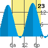 Whitewater Bay tide chart for Friday, August 23, 2024