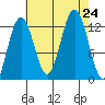 Whitewater Bay tide chart for Saturday, August 24, 2024