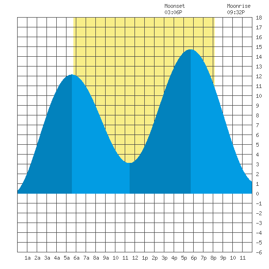 Whitewater Bay tide chart for Sunday, August 25, 2024