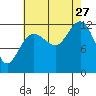 Whitewater Bay tide chart for Tuesday, August 27, 2024