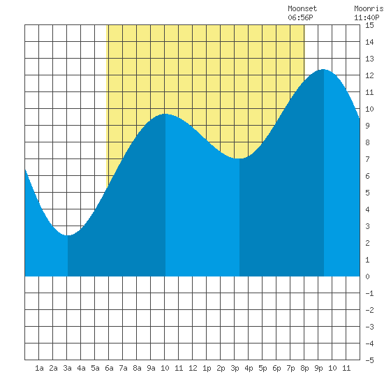 Whitewater Bay tide chart for Wednesday, August 28, 2024