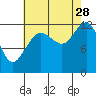 Whitewater Bay tide chart for Wednesday, August 28, 2024