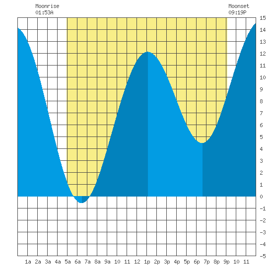 Whitewater Bay tide chart for Friday, August 2, 2024
