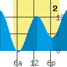 Whitewater Bay tide chart for Friday, August 2, 2024