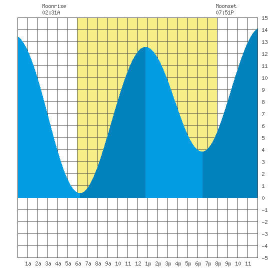 Whitewater Bay tide chart for Saturday, August 31, 2024
