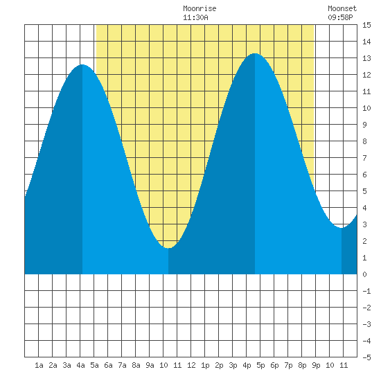 Whitewater Bay tide chart for Friday, August 9, 2024