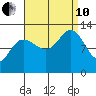 Whitewater Bay tide chart for Tuesday, September 10, 2024
