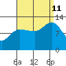 Whitewater Bay tide chart for Wednesday, September 11, 2024