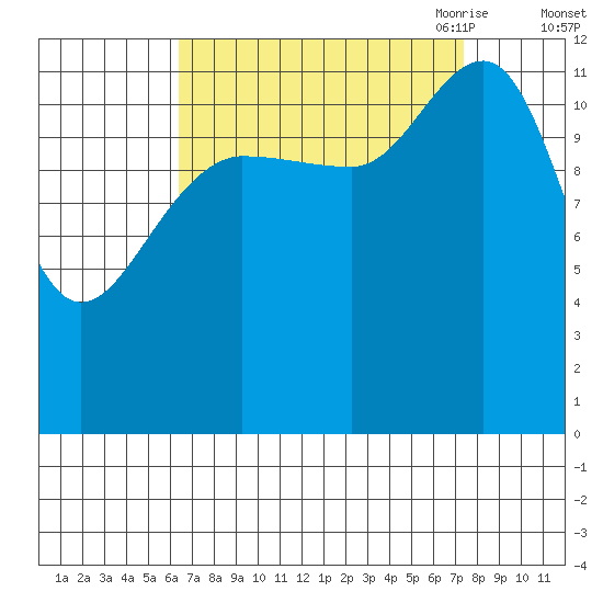 Whitewater Bay tide chart for Thursday, September 12, 2024