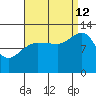 Whitewater Bay tide chart for Thursday, September 12, 2024
