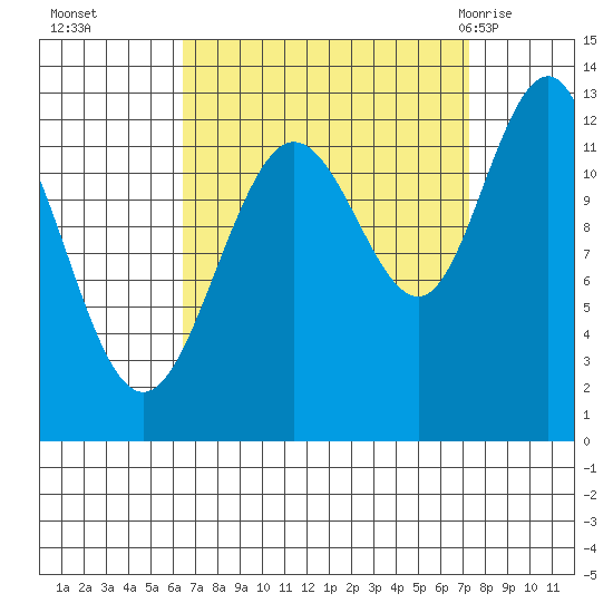 Whitewater Bay tide chart for Saturday, September 14, 2024