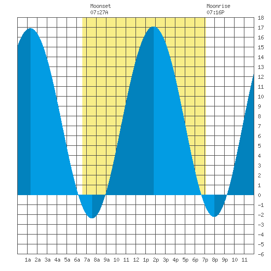 Whitewater Bay tide chart for Wednesday, September 18, 2024