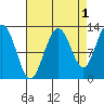 Whitewater Bay tide chart for Sunday, September 1, 2024