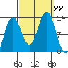 Whitewater Bay tide chart for Sunday, September 22, 2024