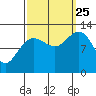 Whitewater Bay tide chart for Wednesday, September 25, 2024