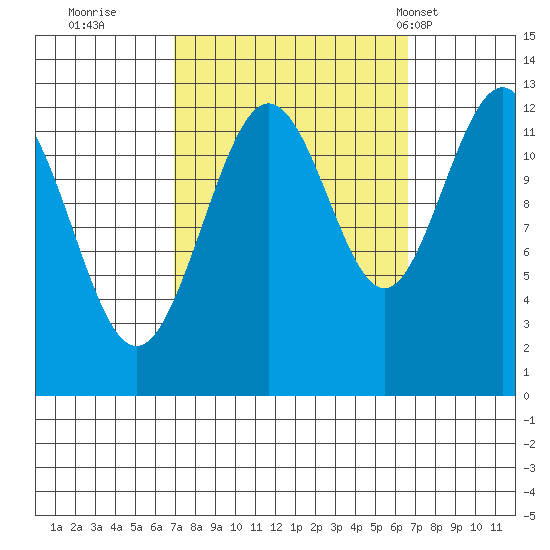Whitewater Bay tide chart for Saturday, September 28, 2024
