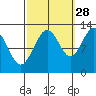 Whitewater Bay tide chart for Saturday, September 28, 2024